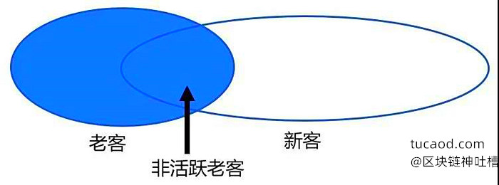 RTB适合做老客的再营销,RTA适合做精准的拉新-数字广告竞价投放