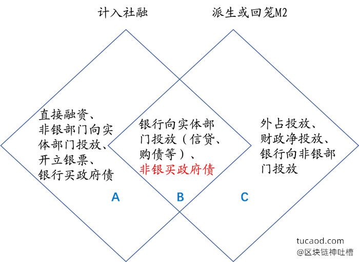 社会融资规模存量和增量区别:m2与社融增速@王剑的角度