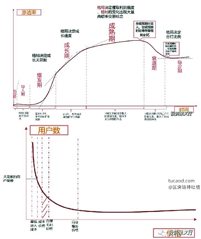 行业不同发展周期,以及对行业不同周期的理解-高赔率投资@投资聚义厅