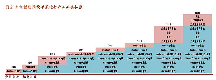 立讯精密2011-2018在苹果产业链产品布局