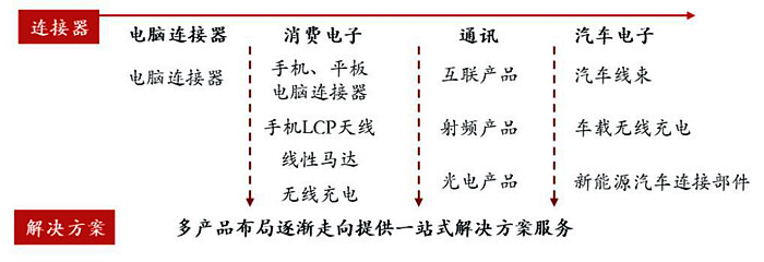 立讯精密的“老客户新产品,老产品新客户”战略体现