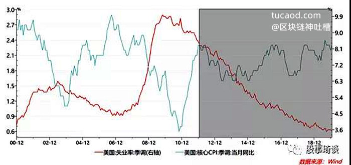 美国通货膨胀(核心CPI)