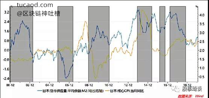 通货膨胀(核心CPI)