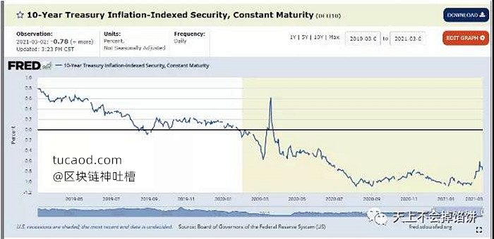 这个指数就是根据 TIPs 国债的价格反推出来的收益率,叫做 Treasury Inflation-Indexed Security 指数。