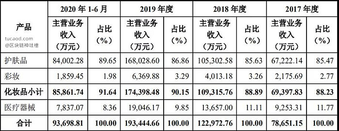 贝泰妮财务指标-销售额