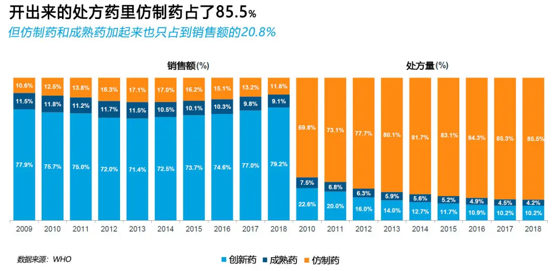 占据了市场85%用量的仿制药,只花了12%的医药支出