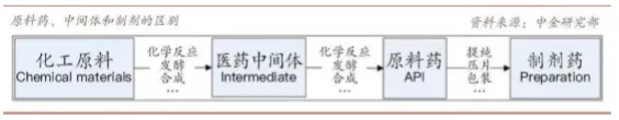从原料药到药品的过程
