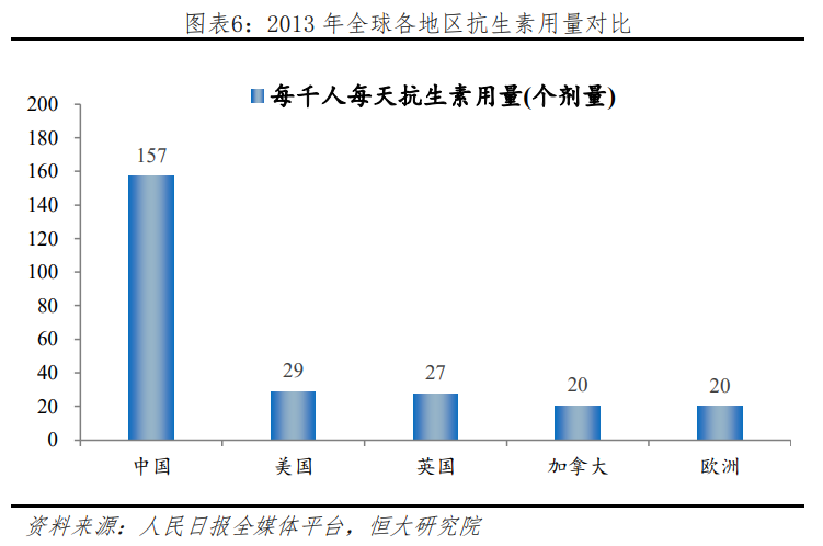 中国抗生素用量冠绝全球,恒大研究院