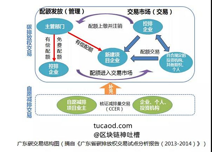广东碳排放碳交易所