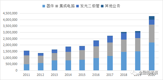 640-21 士兰微 公司营收
