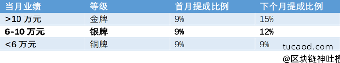 销售工资提成*阿里巴巴“中国供应商”产品早期的提成设计 来源：卫哲公开演讲