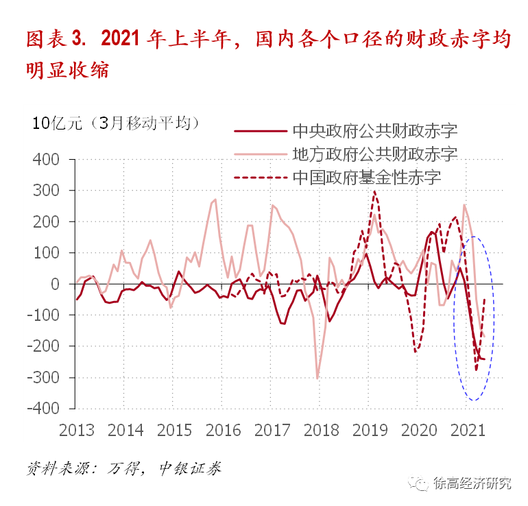 640-10 这样一来,今年上半年我国各口径财政赤字均显著收缩——中央公共财政赤字、地方公共财政赤字、政府基金收支赤字均明显减小——财政政策支持经济增长的力度明显降低。
