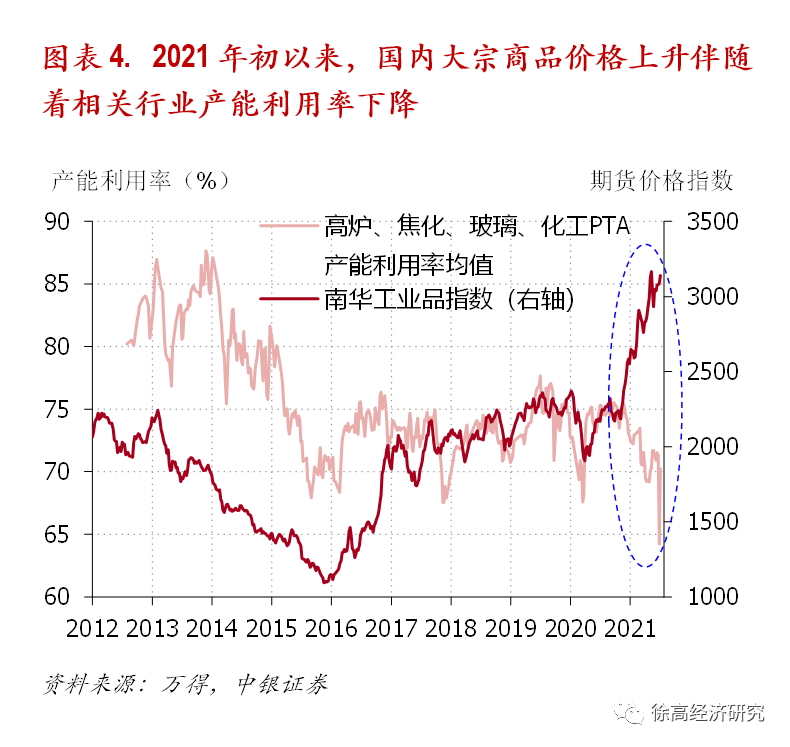 640-11 在财政被动紧缩的同时,我国国内供给瓶颈收紧又增添了经济增长的下行压力。近期国内大宗商品价格上涨固然有需求拉动的成分,但还有国内供给受限带来的不可忽视的影响。最近几个月,国内一些上游行业因为种种原因而产出受限、产能利用率下降,从而推升了上游产品价格,并给经济增长带来阻力。(更多相关内容请参加笔者2021年6月22日发布的文章《当需求扩张遇到供给约束》【1】)(图表 4)