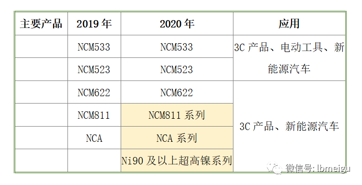 640-23 容百科技生产的主要正极材料包括NCM系列、NCA系列、超高镍系列