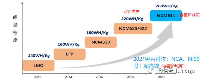 640-24 容百:随着电池行业的技术进步,三元正极材料市场正在逐步往高镍方向发展,已从早期的NCM333材料进步到NCM523和NCM622,并逐渐升级到NCM811和NCA甚至今年的Ni90及以上超高镍系列,容量密度增长十分可观。而从811到Ni90,容百只用了不到1年,研发速度堪称优秀。