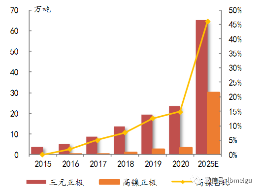 640-28 GGII数据显示,2019-2020年中国三元正极材料销售额占比中,高镍动力电池发展速度最快,由11%上升到24%