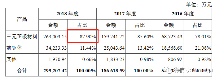 640-29 容百科技业务单一化的风险