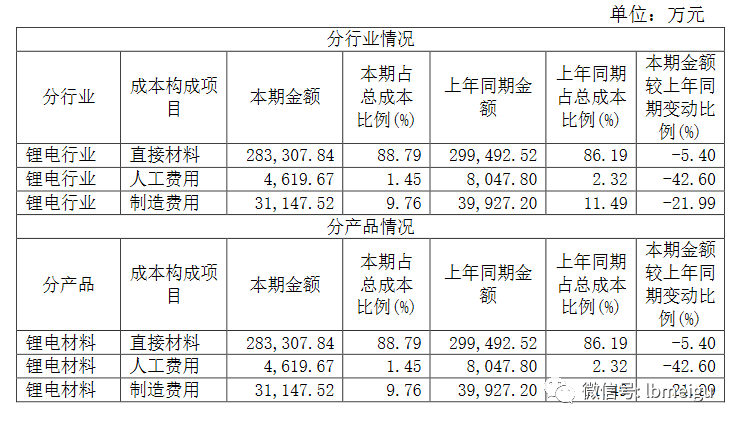 640-30 容百科技:被上游供应商卡脖子的风险 由于业务单一化,容百科技的主打产品——三元正极材料的风险就尤为关键。根据容百2020年年报可知,其锂电行业产品的成本中,直接材料占比超80%,虽然同比有所下降,但体量大,一旦上游原材料涨价,成本也将大幅拉升,毛利率也不可避免地被打压,对容百的盈利和增长都极为不利。