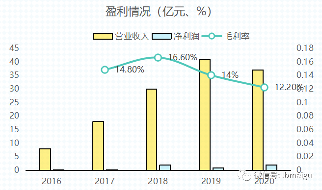 640-32 容百科技营业收入