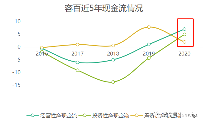 640-35 容百科技现金流情况