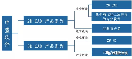 640-52 中望软件公司结构图