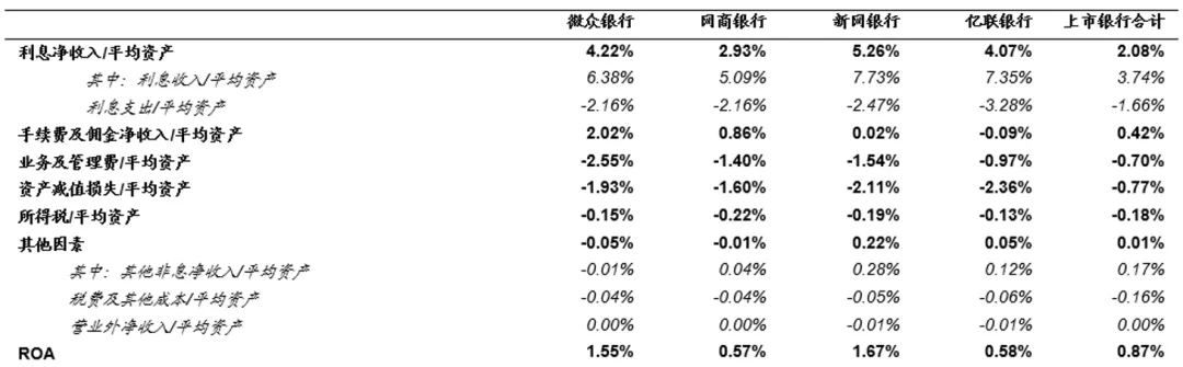 640-6 互联网银行的利润表