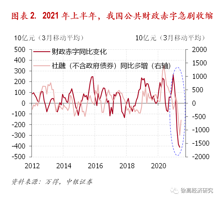 640-9 2021年1到5月,我国公共财政实现盈余约3千亿元,相比2020年前5月1.26万亿元的公共财政赤字,今年前5个月我国公共财政赤字少了1.55万亿元。(图表 2) 图片