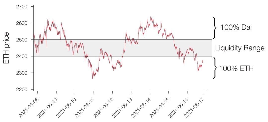 9b10d9aa0e52975d1d5a0a58887c4d0d Uniswap V3的流动性