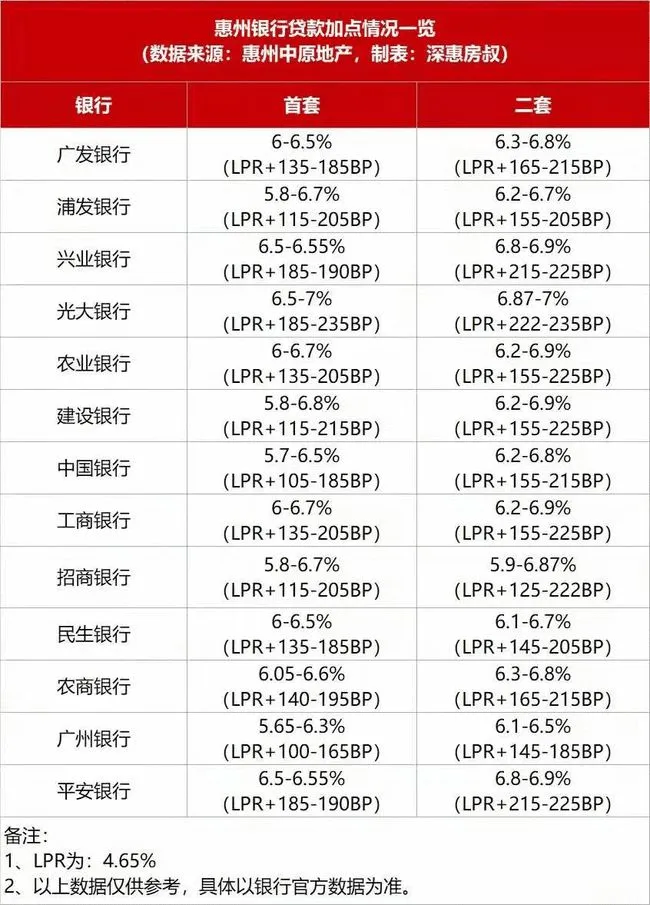 640-1 从网上流传的一张惠州利率表来看,惠州二手房房贷利率虽然没有破7,但很多银行的二套利率已经接近于7%