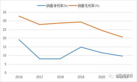 640-1 佳禾食品公司的毛利率和净利率