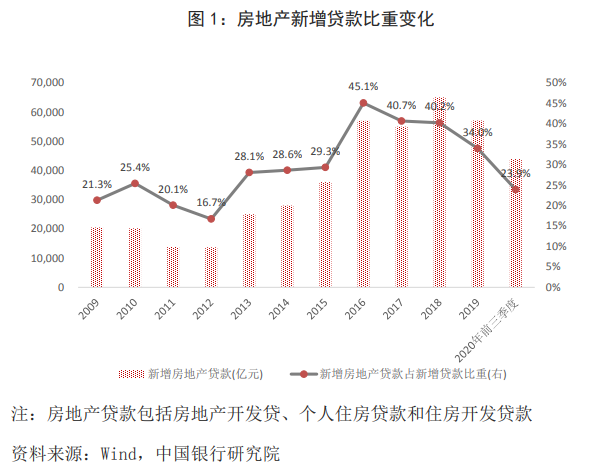 640-18 房地产贷款在新增贷款中的占比