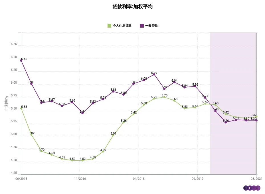 640-2 在整个市场利率都在不断下降的情况下,房贷市场的利率却在上行。通过央行发布的一般贷款加权利率和房贷利率走势也可以看出这样的趋势。