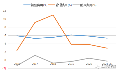 640-2 佳禾食品公司运营费用