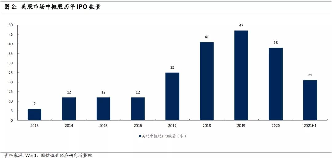 640-21 美股ipo历年数量