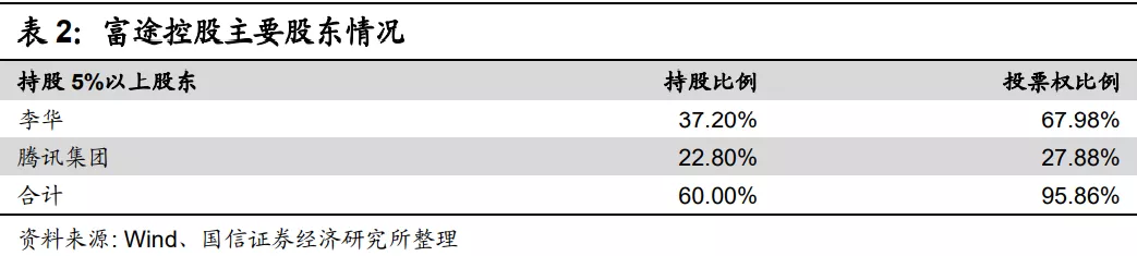 640-26 富途控股主要股东