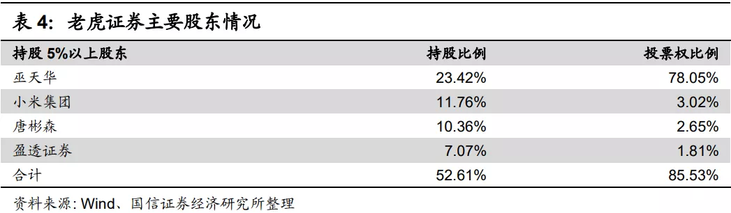 640-28 老虎证券主要股东