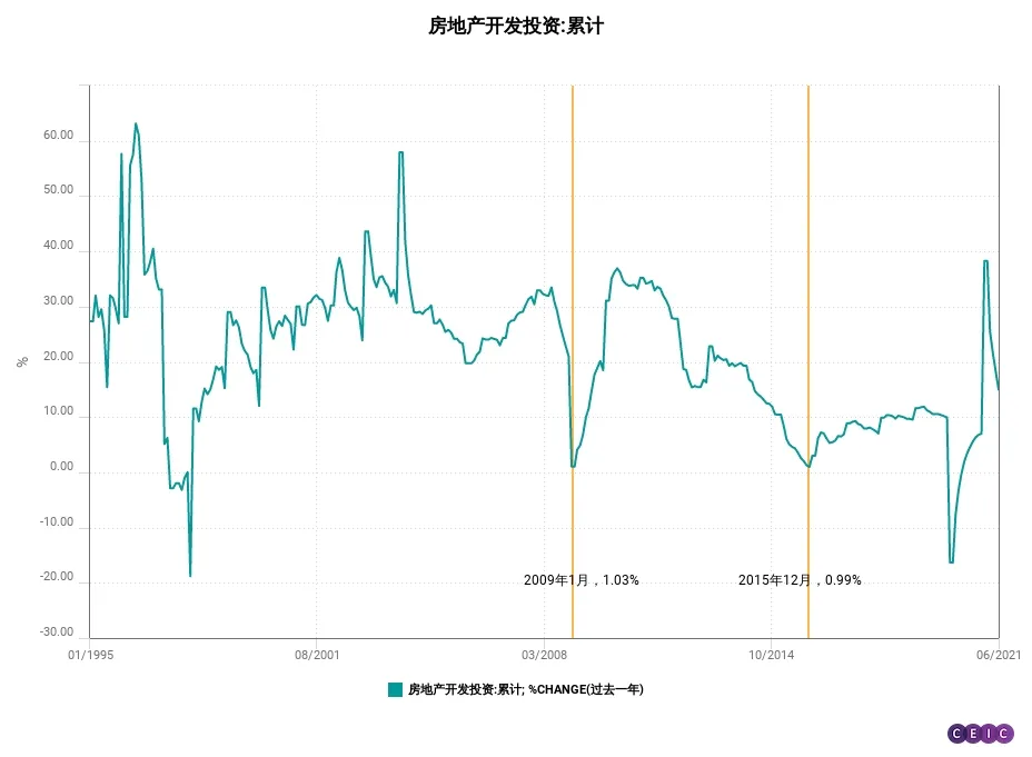 640-3 房地产开发投资