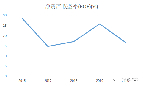 640-3 佳禾食品公司ROE