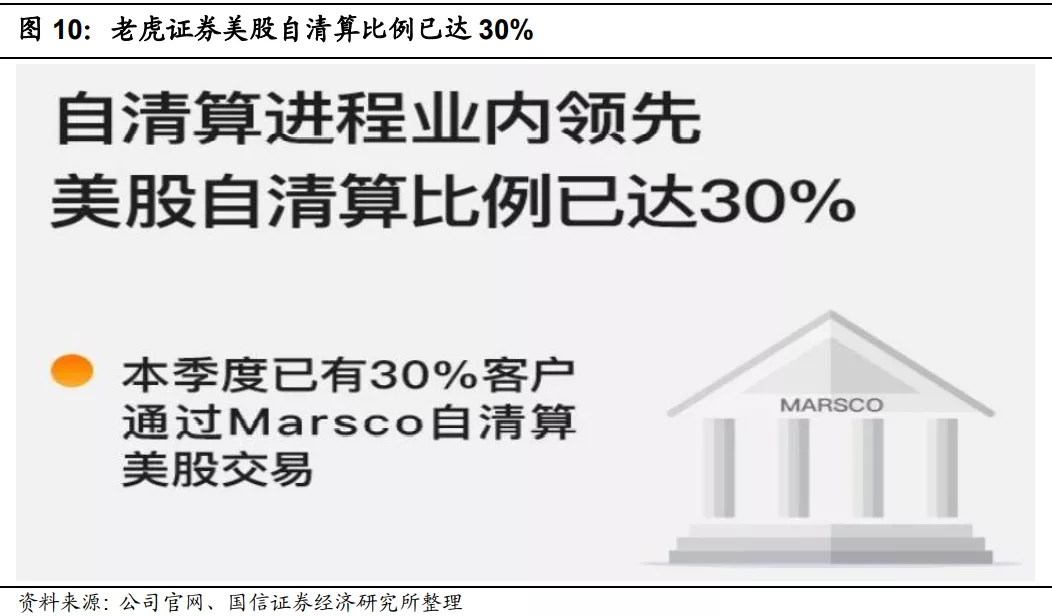 640-31 老虎证券美股自清算比例 -已达30%
