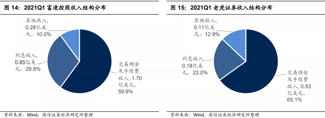 640-32 富途控股对比老虎证券 结构分布