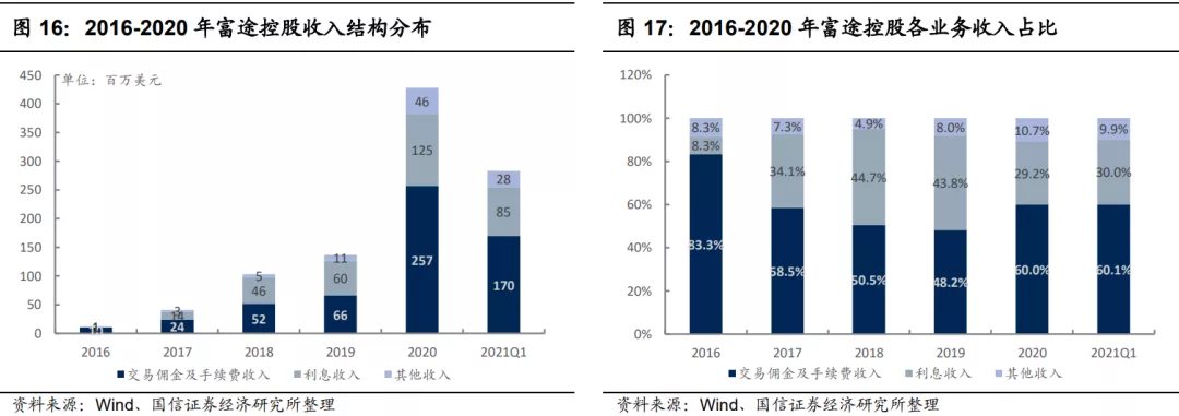 640-33 富途控股 收入结构分布 业务收入占比