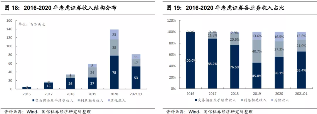 640-34 老虎证券 收入结构分布 业务收入占比