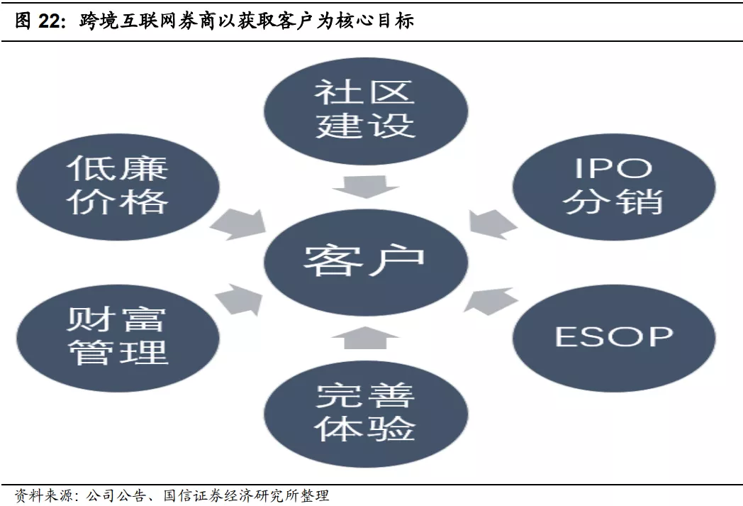 640-35 跨境互联网券商是典型的经纪型券商模式,客户是一切业务之本