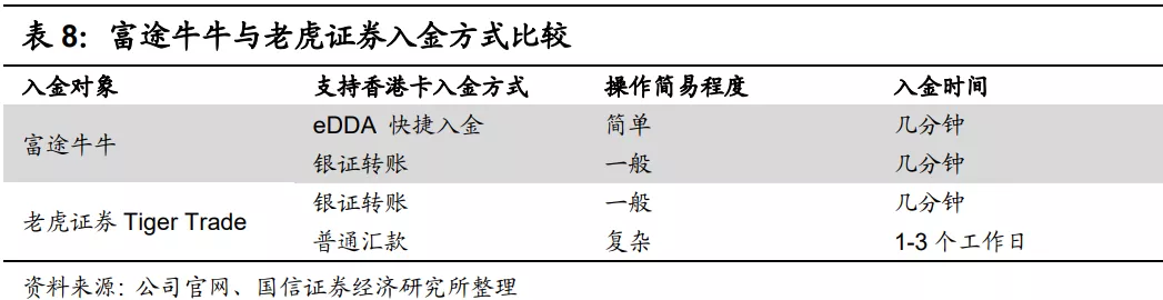 640-36 富途牛牛和老虎证券 入金方式比较