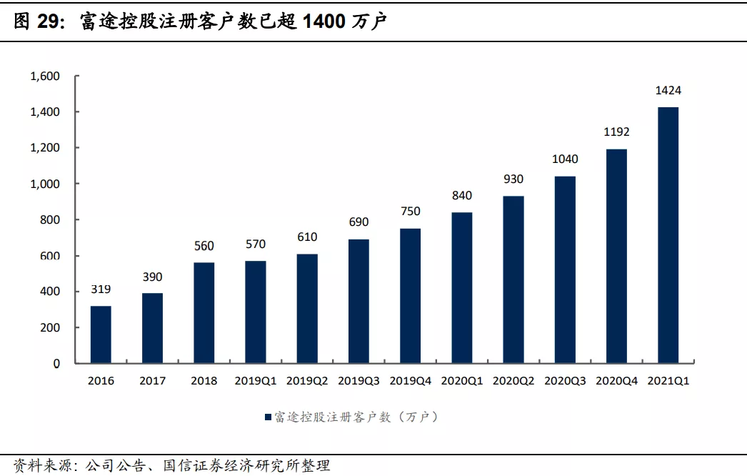 640-39 富途控股注册客户已超1400万户