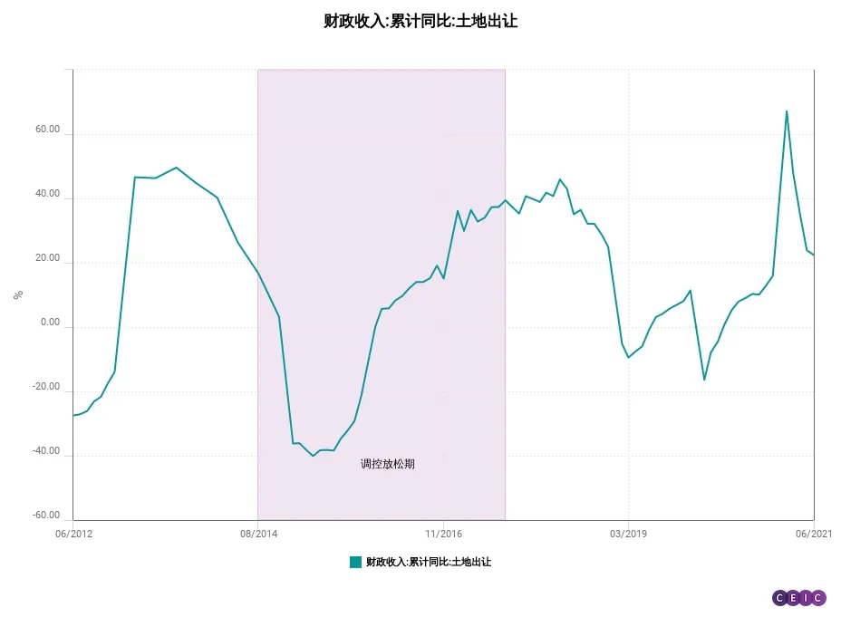 640-4 土地出让金收入增速