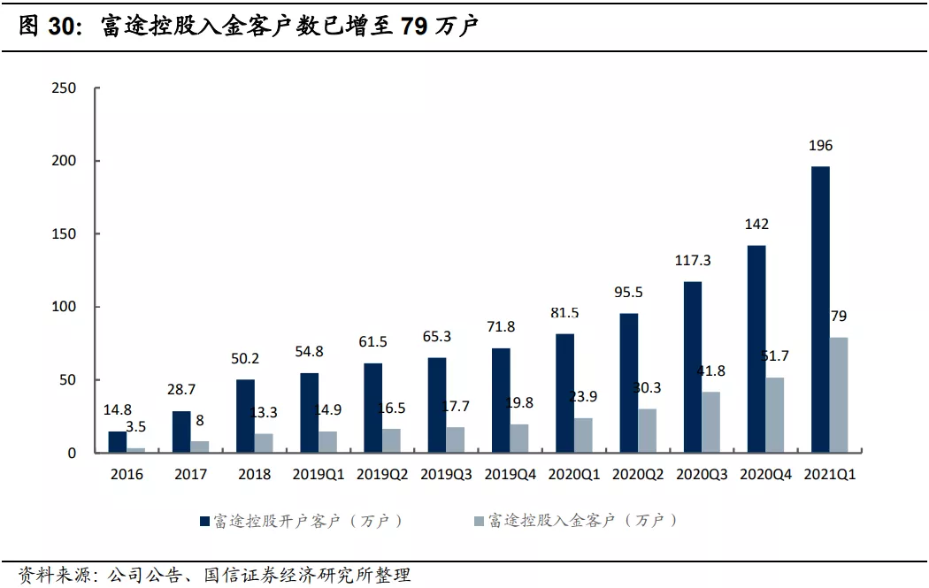 640-40 富途控股注册客户已增加79万户