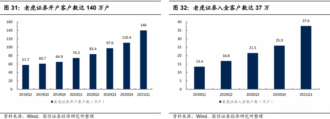 640-41 老虎证券开户客户数达140万户