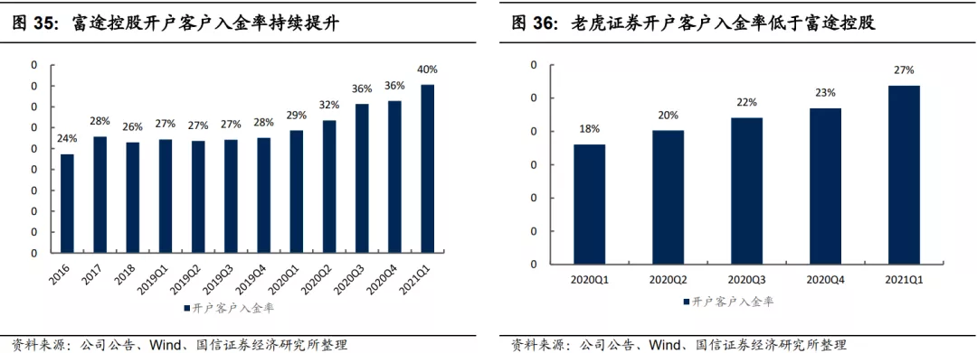 640-43 富途控股开户客户入金率持续提升