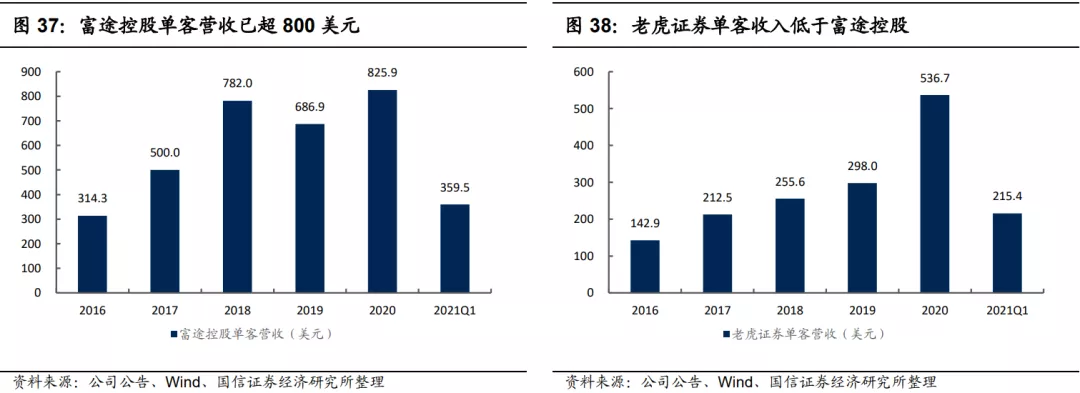 640-44 从新增客户数目和开户客户入金率来看,富途控股均领先于老虎证券